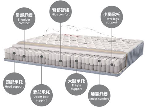 床尾機|床褥 集中討論區 (4） 